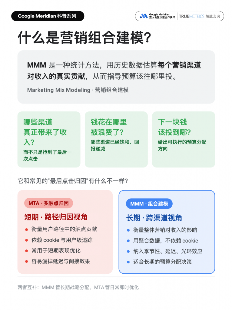 Google Meridian 科普图，解释营销组合建模 MMM 的定义，并对比 MTA 多触点归因与 MMM 在归因视角、数据依赖和预算决策上的差异。