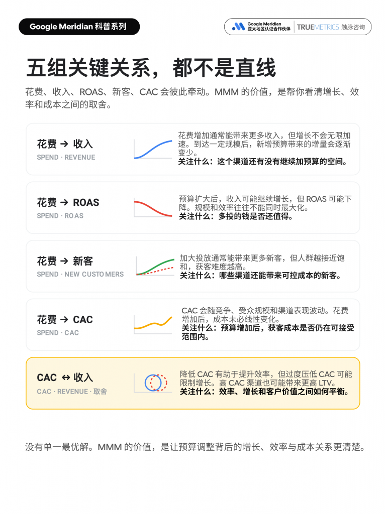 Google Meridian 科普图,展示花费、收入、ROAS、新客、CAC 之间的五组非线性关系,说明营销预算调整会同时影响增长、效率和获客成本。
