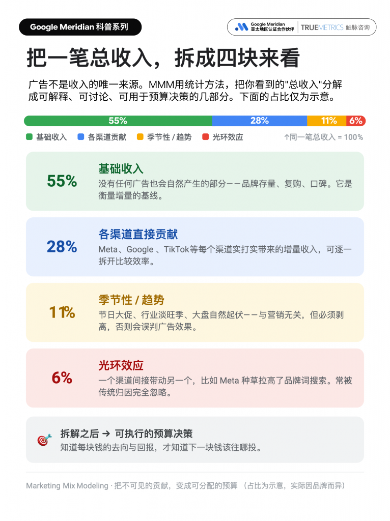 营销组合建模 MMM 收入拆解图,将总收入分为基础收入、各渠道直接贡献、季节性趋势和光环效应,说明如何把不可见的营销贡献转化为可用于预算决策的分析结果。