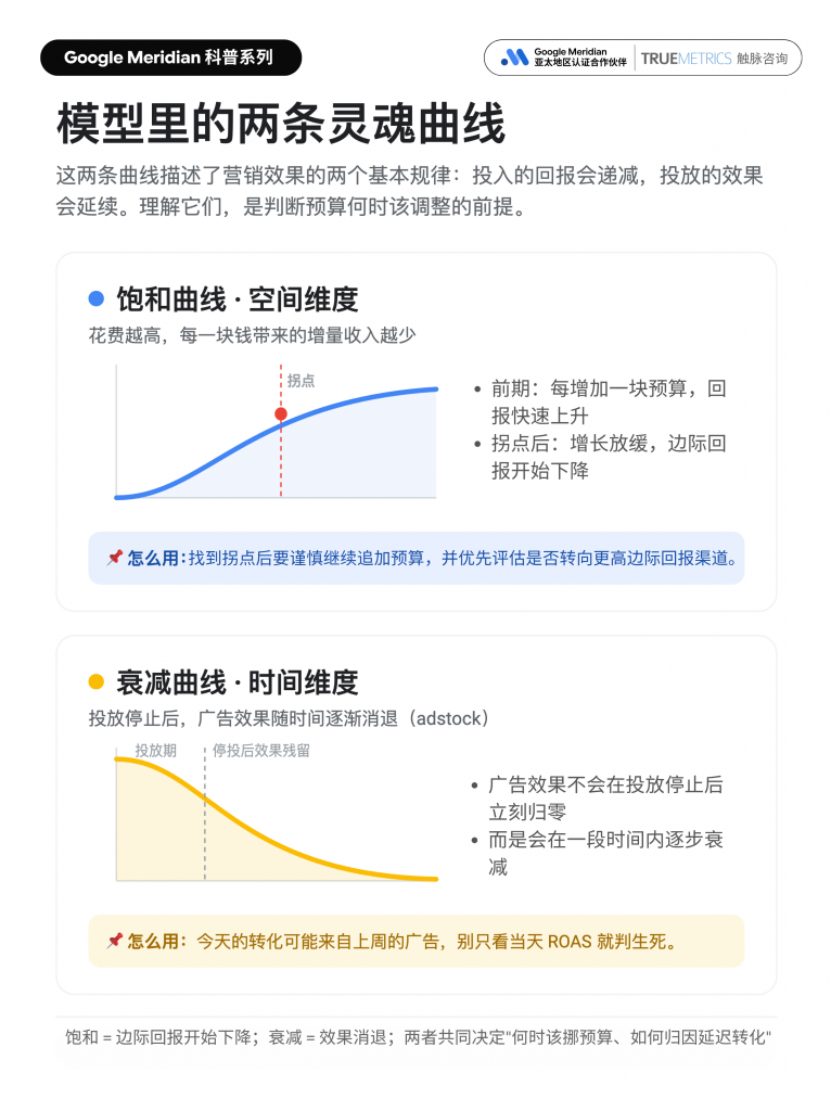 Google Meridian 科普图,解释 MMM 模型中的饱和曲线和衰减曲线,说明广告投入的边际回报递减以及投放停止后的效果延续和逐步衰减。