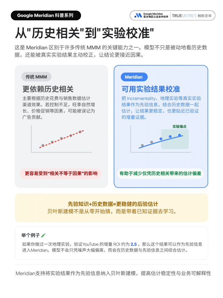 Google Meridian 科普图,对比传统 MMM 依赖历史相关与 Meridian 可使用实验结果校准模型的差异,说明实验先验如何帮助减少估计偏差并提升模型稳定性。