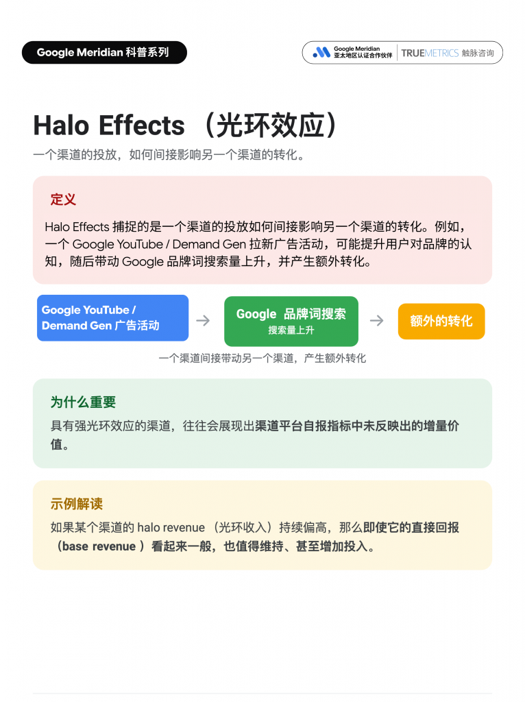 Google Meridian 科普图,解释 Halo Effects 光环效应,展示一个渠道的投放如何间接影响另一个渠道的搜索量和转化,并说明光环收入对评估渠道真实贡献的重要性。