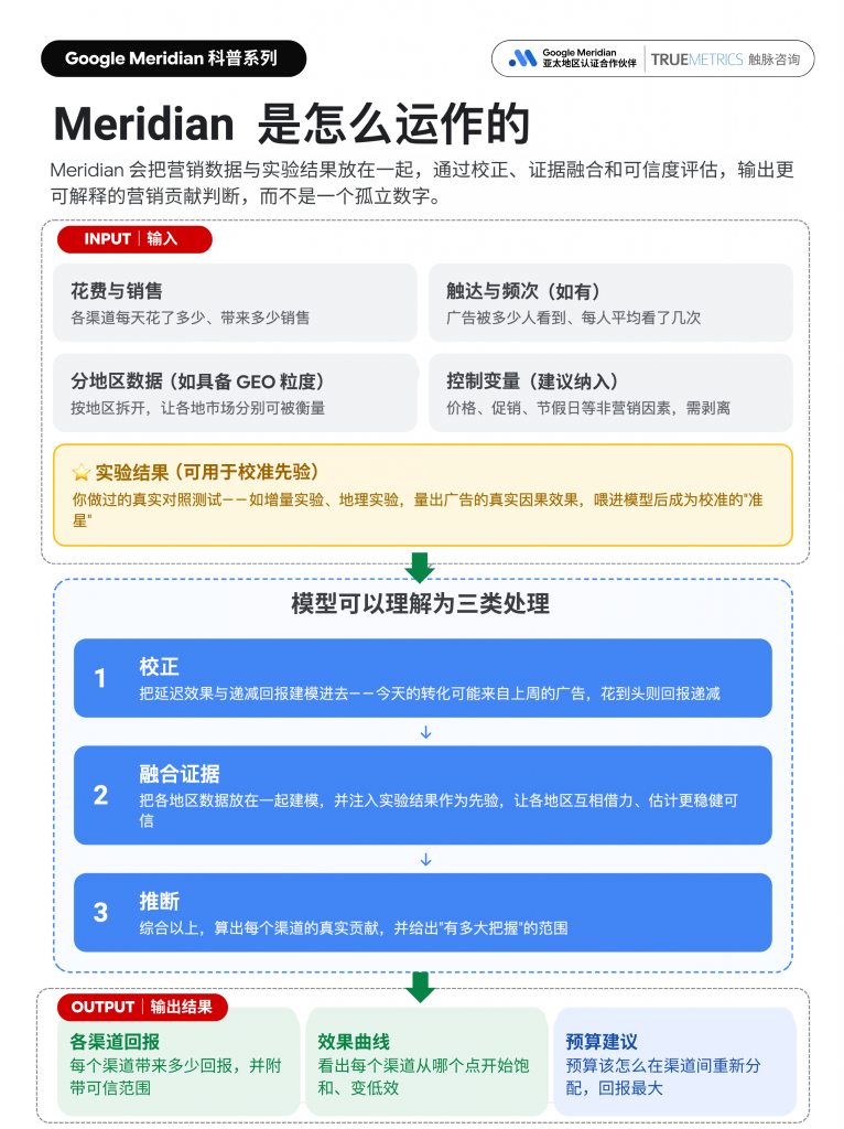 Meridian 运作流程图，展示营销花费、销售、触达频次、地区数据、控制变量和实验结果如何进入模型，并经过校正、证据融合和推断，输出渠道回报、效果曲线和预算建议。