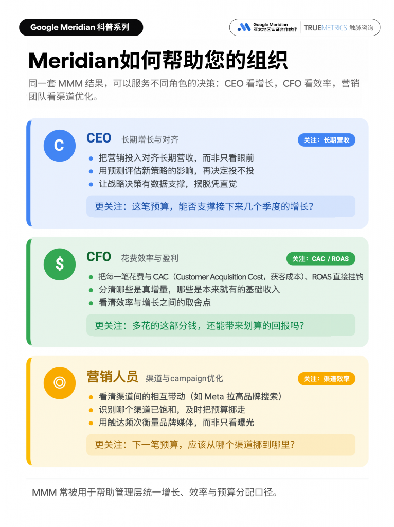 Meridian 组织决策价值图，说明同一套 MMM 结果如何分别支持 CEO 关注长期增长、CFO 关注花费效率与盈利、营销团队关注渠道和 campaign 优化。