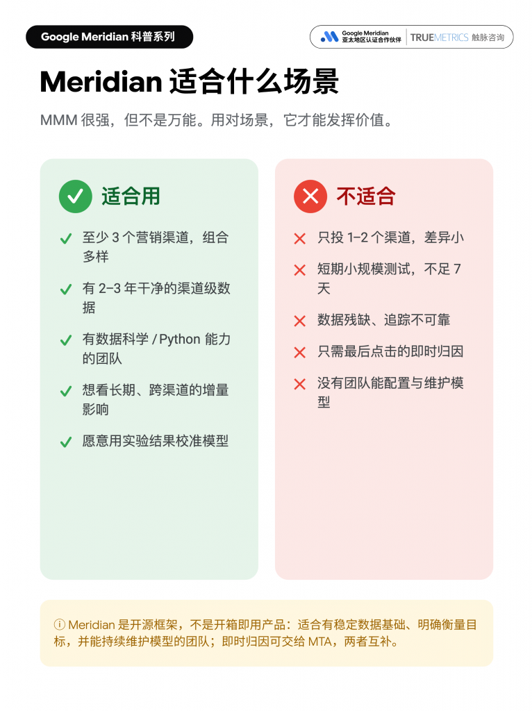 Meridian 适用场景判断图，展示适合使用 MMM 的企业数据基础、渠道数量、长期衡量目标和实验校准条件，以及不适合使用 Meridian 的常见情况。