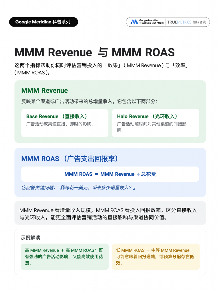 Google Meridian 科普图,解释 MMM Revenue 和 MMM ROAS 的含义,说明如何用增量收入和广告支出回报率同时评估营销投入的效果与效率。