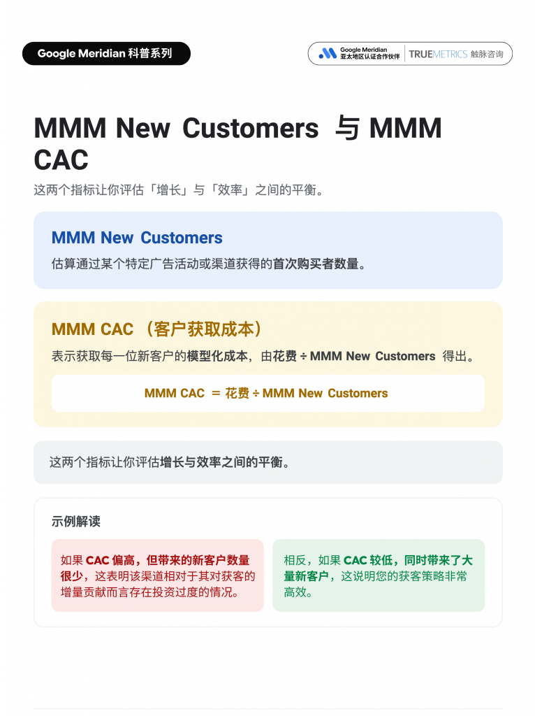Google Meridian 科普图,解释 MMM New Customers 和 MMM CAC 的含义,说明如何评估广告活动带来的新客户数量以及获取每位新客户的模型化成本。