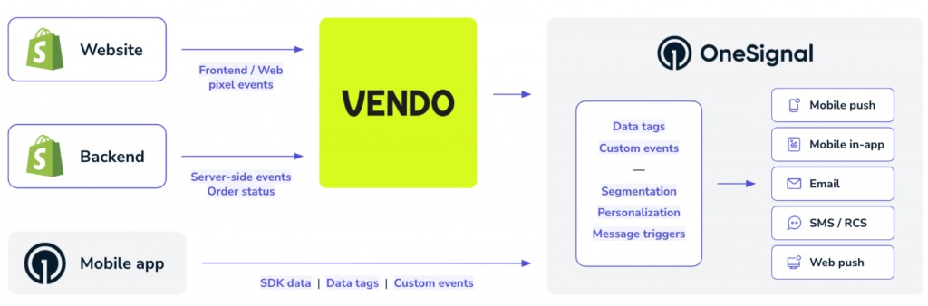 OneSignal Shopify 集成架构图,展示 Shopify 网站、后端订单数据、移动 App 和 VENDO 如何将客户行为、订单状态、数据标签和自定义事件同步到 OneSignal,用于用户分群、个性化营销、自动化消息触发,以及 Push、Email、SMS 和 Web Push 多渠道触达。