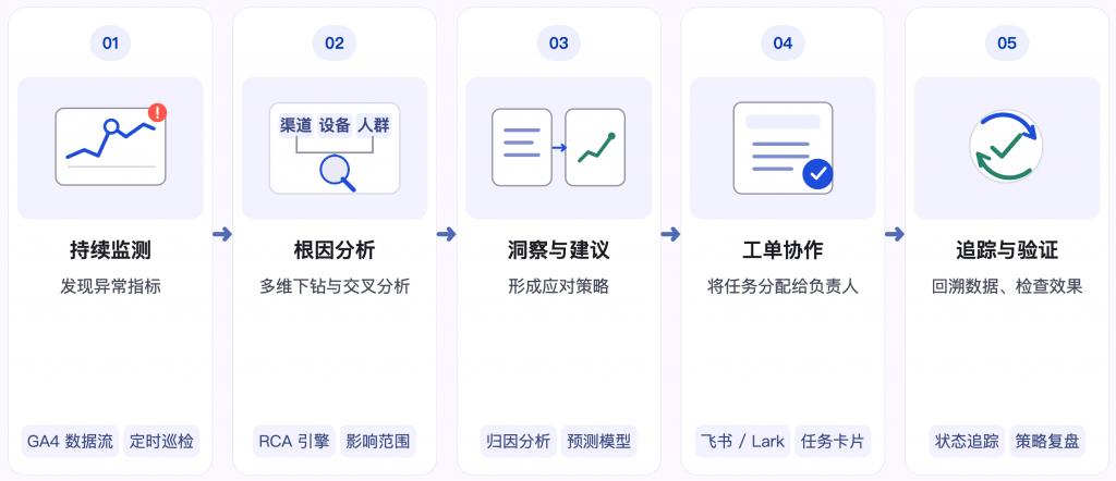 GA4 Agent 从持续监测、根因分析到工单协作及效果验证的五步业务流程