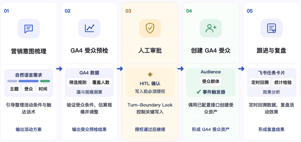 GA4 Agent 从营销需求整理和受众预检到人工审批、创建受众与复盘的流程