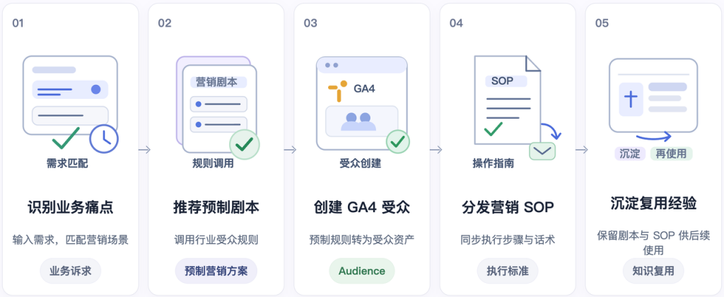 GA4 Agent 预制营销剧本、规则调用、创建 GA4 受众和输出营销 SOP 的流程