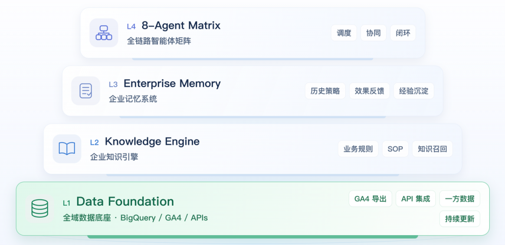 企业 Agent 四层技术架构:数据基础、知识引擎、企业记忆与专业 Agent 矩阵