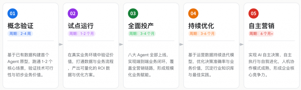 企业 Agent 从概念验证、试点运行到全面投产、持续优化及自主运营的实施阶段